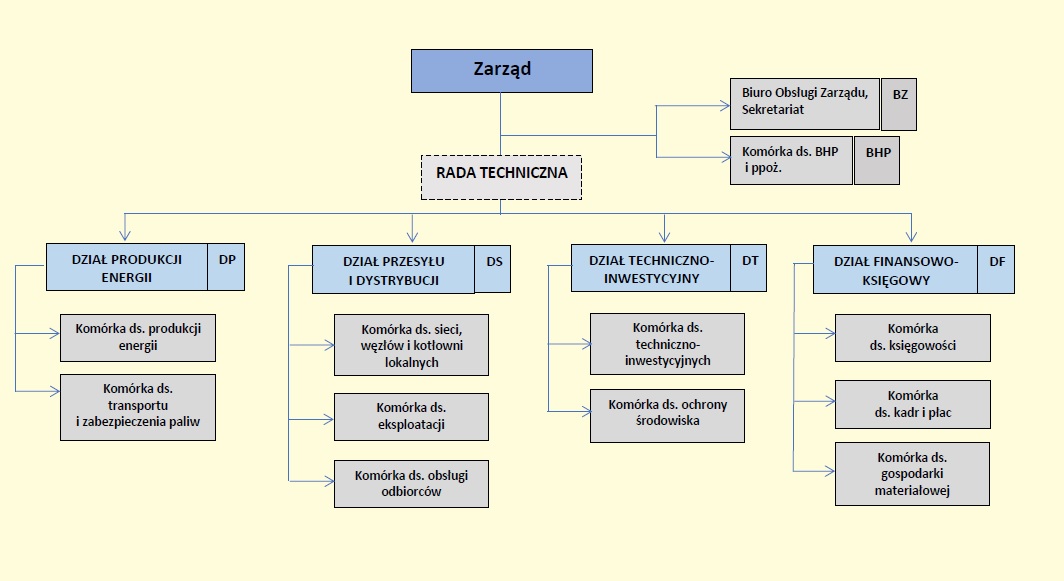 schemat organizacyjny PEC Lubań